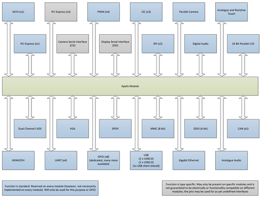 Toradex Apalis Arm® System on Modules (SoMs)